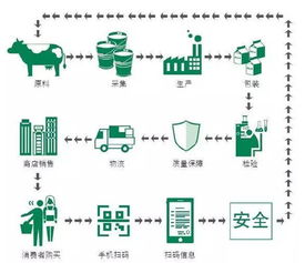 食品一品一码的二维码怎么做