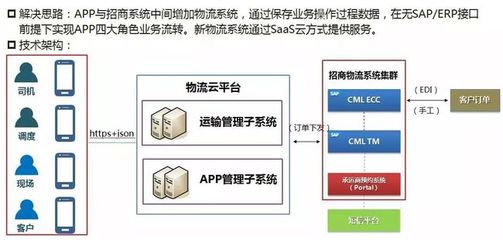 传统物流巨无霸无力互联网+物流大数据化?招商物流趟出一条路