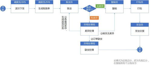 收藏 仓库标准作业流程与wms系统规划思路