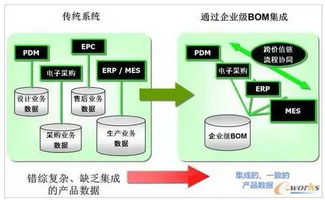 打通研发到生产的信息壁垒 关于pdm plm与erp的集成