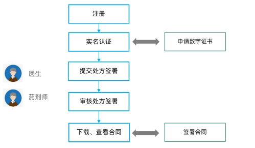 医药代表备案制 实行在即 医药行业应用电子签名成趋势