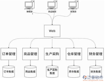 erp系统开发流程