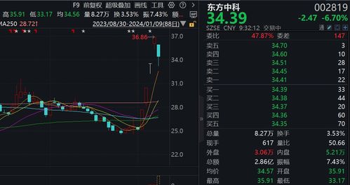 东方中科跌超7 公司鸿蒙相关产品尚在研发及试用阶段