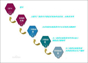 精益供应链助汽车行业加速发展